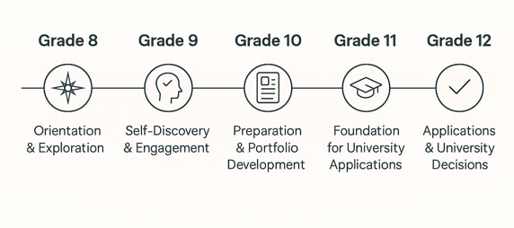 A diagram showing a progression from Grade 8 to Grade 12 with icons and text: Grade 8 with a compass icon labeled "Orientation & Exploration," Grade 9 with a lightbulb icon labeled "Self-Discovery & Engagement," Grade 10 with a document icon labeled "Preparation & Portfolio Development," Grade 11 with a graduation cap icon labeled "Foundation for University Applications," and Grade 12 with a checklist icon labeled "Applications & University Decisions."