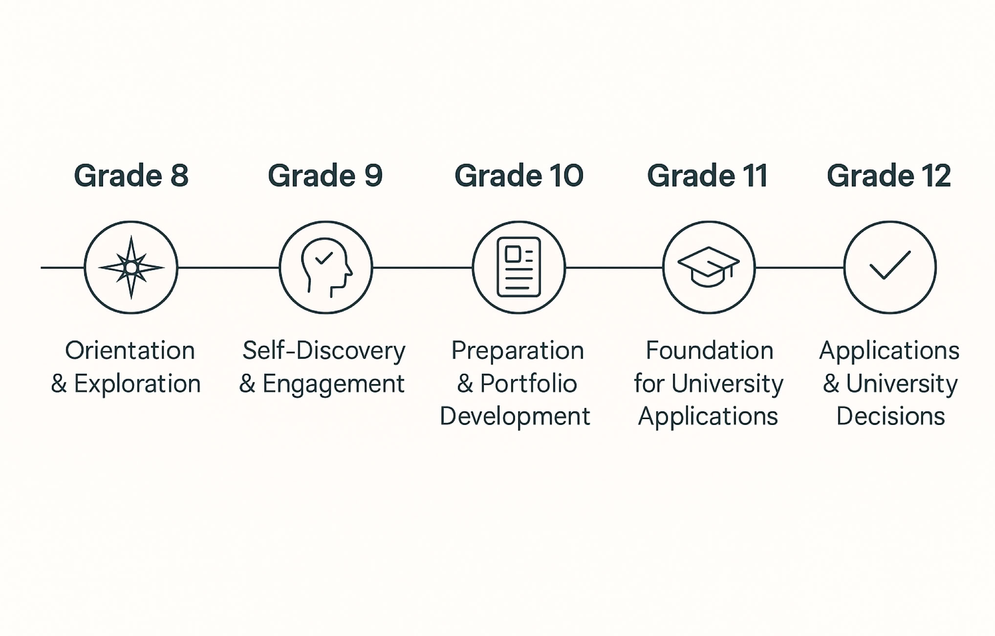 Flowchart showing educational stages from Grade 8 to Grade 12 with icons and text: Grade 8 - Orientation & Exploration, Grade 9 - Self-Discovery & Engagement, Grade 10 - Preparation & Portfolio Development, Grade 11 - Foundation for University Applications, Grade 12 - Applications & University Decisions.